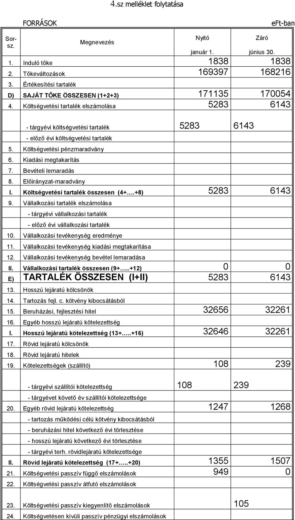 Költségvetési tartalék elszámolása 5283 6143 Nyitó - tárgyévi költségvetési tartalék 5283 6143 - előző évi költségvetési tartalék 5. Költségvetési pénzmaradvány 6. Kiadási megtakarítás 7.