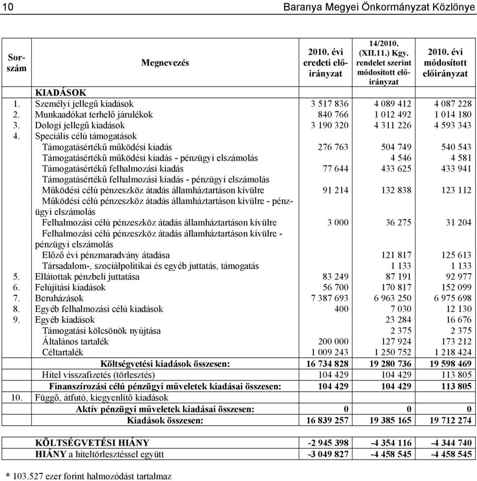 Speciális célú támogatások Támogatásértékű működési kiadás 276 763 504 749 540 543 Támogatásértékű működési kiadás - pénzügyi elszámolás 4 546 4 581 Támogatásértékű felhalmozási kiadás 77 644 433 625