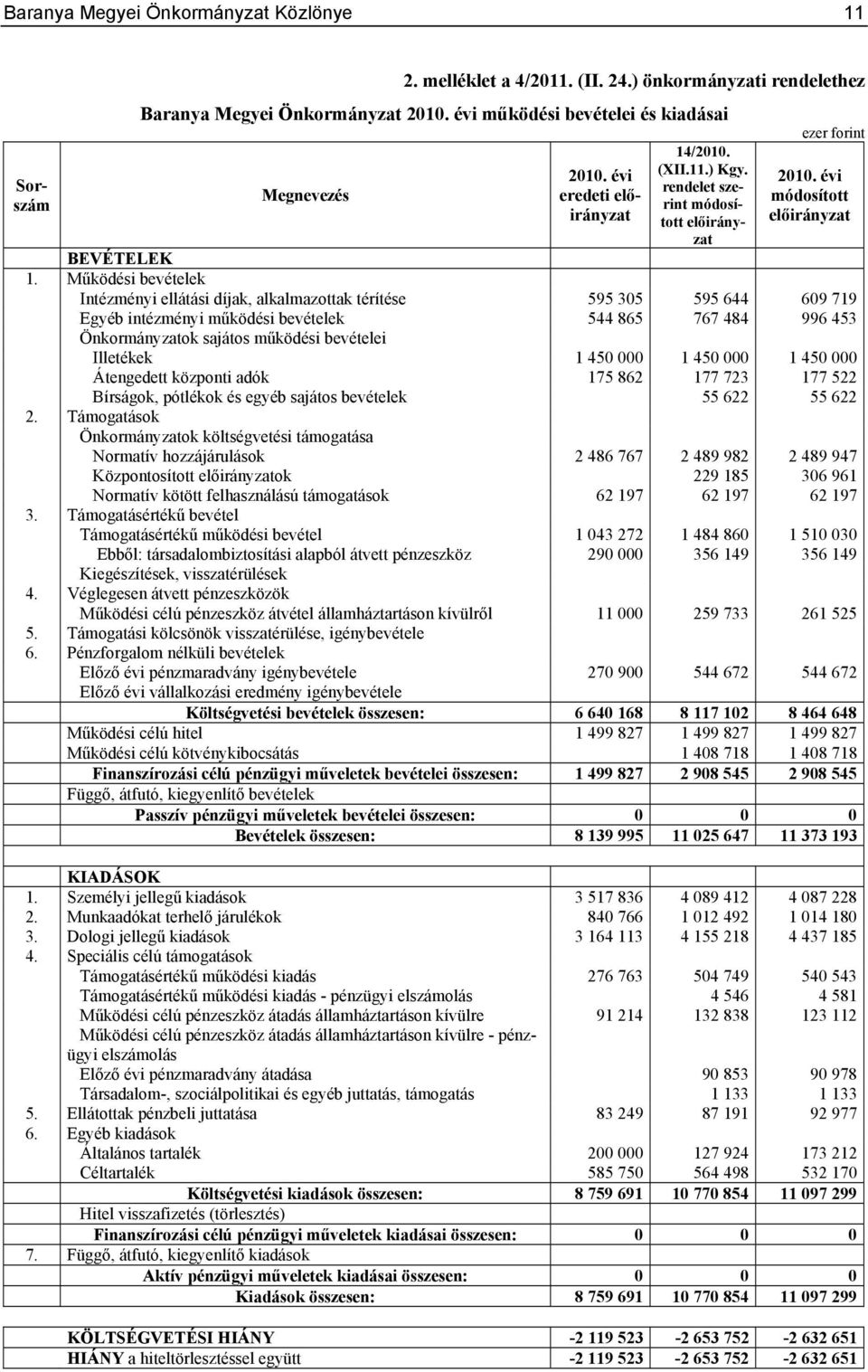 Működési bevételek Intézményi ellátási díjak, alkalmazottak térítése 595 305 595 644 609 719 Egyéb intézményi működési bevételek 544 865 767 484 996 453 Önkormányzatok sajátos működési bevételei