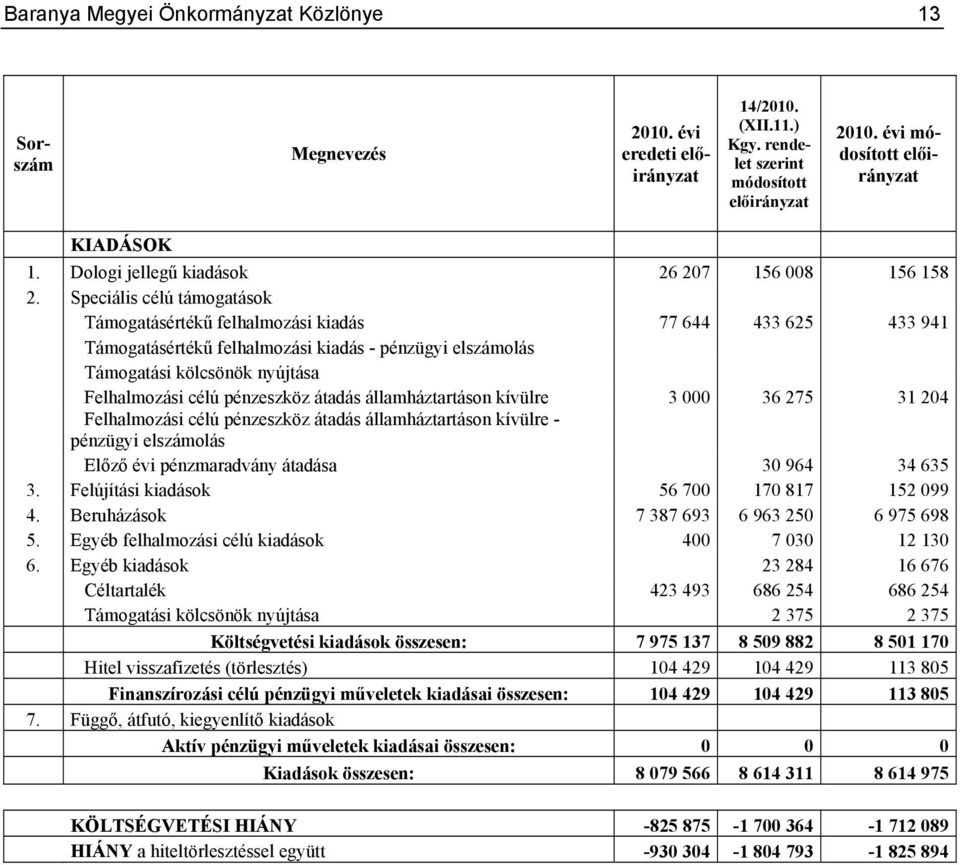 Speciális célú támogatások Támogatásértékű felhalmozási kiadás 77 644 433 625 433 941 Támogatásértékű felhalmozási kiadás - pénzügyi elszámolás Támogatási kölcsönök nyújtása Felhalmozási célú