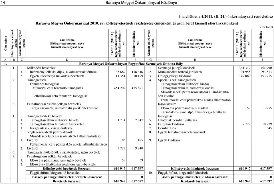 14/2010. (XII.11.) Kgy. rendelet szerint Módosított előirányzat Kiemelt előirányzat Cím Előirányzat csoport neve Kiemelt előirányzat neve 14/2010. (XII.11.) Kgy. rendelet szerint A B C D E F G H I J 1.