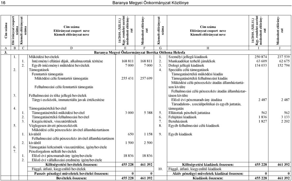 Baranya Megyei Önkormányzat Boróka Otthona Helesfa 1. Működési bevételek 1. Személyi jellegű kiadások 250 874 237 539 1. Intézményi ellátási díjak, alkalmazottak térítése 168 811 168 811 2.