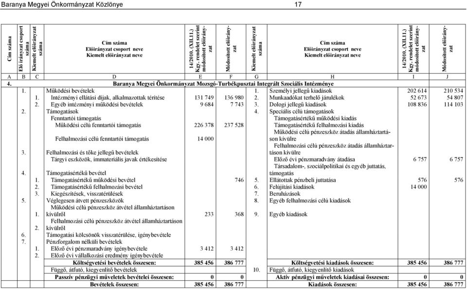Baranya Megyei Önkormányzat Mozsgó-Turbékpusztai Integrált Szociális Intézménye 1. Működési bevételek 1. Személyi jellegű kiadások 202 614 210 534 1.