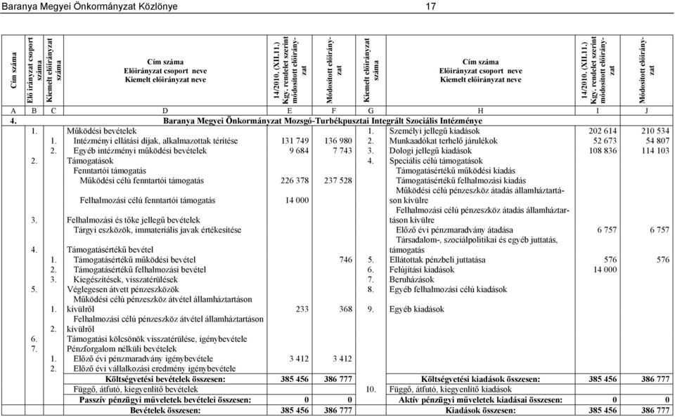 Baranya Megyei Önkormányzat Mozsgó-Turbékpusztai Integrált Szociális Intézménye 1. Működési bevételek 1. Személyi jellegű kiadások 202 614 210 534 1.