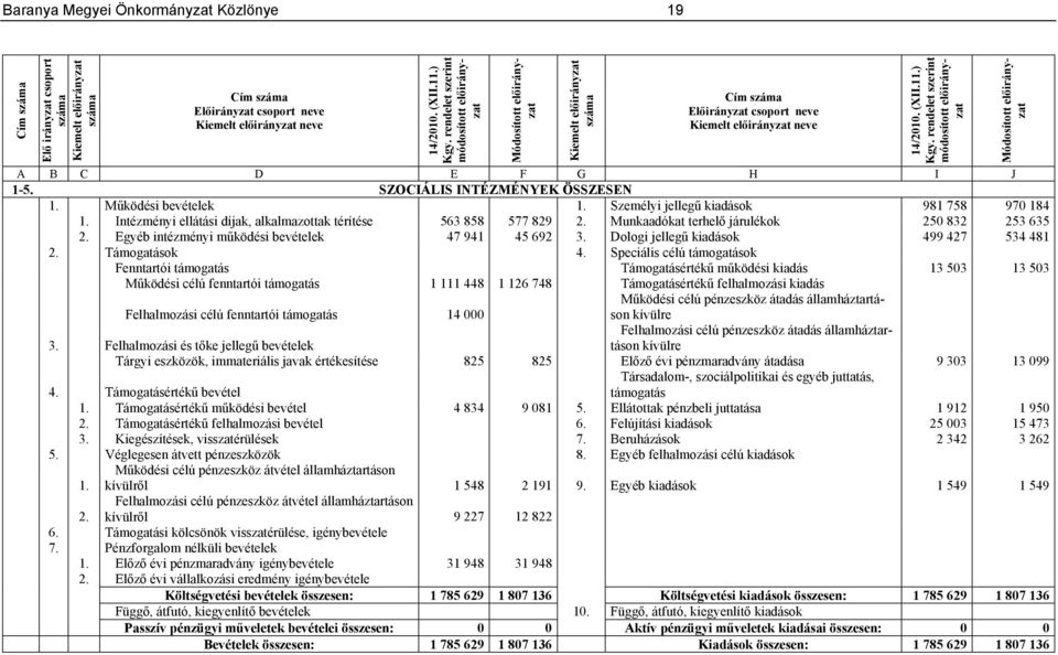 SZOCIÁLIS INTÉZMÉNYEK ÖSSZESEN 1. Működési bevételek 1. Személyi jellegű kiadások 981 758 970 184 1. Intézményi ellátási díjak, alkalmazottak térítése 563 858 577 829 2.