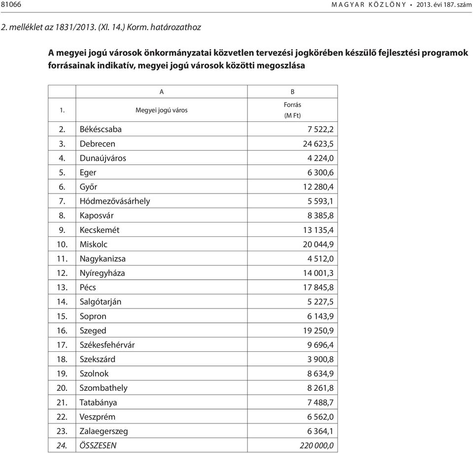 Megyei jogú város Forrás 2. Békéscsaba 7 522,2 3. Debrecen 24 623,5 4. Dunaújváros 4 224,0 5. Eger 6 300,6 6. Győr 12 280,4 7. Hódmezővásárhely 5 593,1 8. Kaposvár 8 385,8 9. Kecskemét 13 135,4 10.