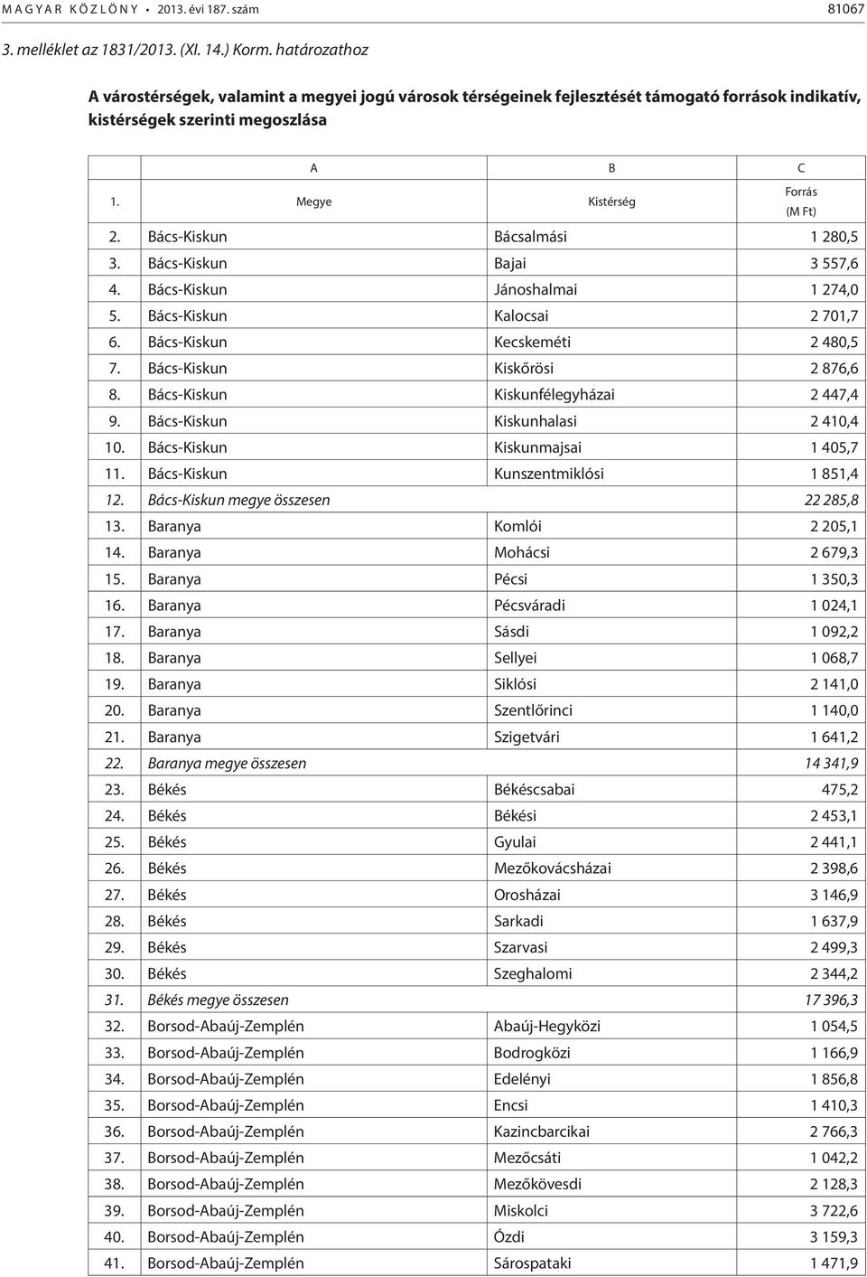 Bács-Kiskun Bácsalmási 1 280,5 3. Bács-Kiskun Bajai 3 557,6 4. Bács-Kiskun Jánoshalmai 1 274,0 5. Bács-Kiskun Kalocsai 2 701,7 6. Bács-Kiskun Kecskeméti 2 480,5 7. Bács-Kiskun Kiskőrösi 2 876,6 8.