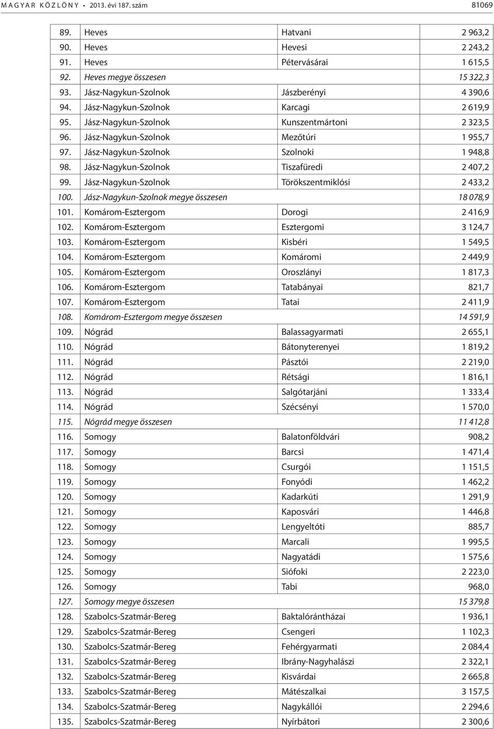 Jász-Nagykun-Szolnok Szolnoki 1 948,8 98. Jász-Nagykun-Szolnok Tiszafüredi 2 407,2 99. Jász-Nagykun-Szolnok Törökszentmiklósi 2 433,2 100. Jász-Nagykun-Szolnok megye összesen 18 078,9 101.