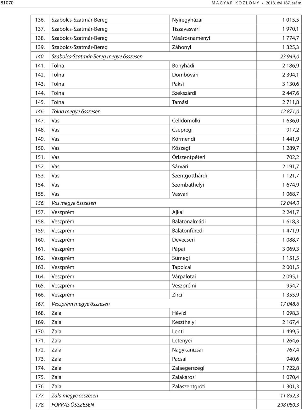 Tolna Dombóvári 2 394,1 143. Tolna Paksi 3 130,6 144. Tolna Szekszárdi 2 447,6 145. Tolna Tamási 2 711,8 146. Tolna megye összesen 12 871,0 147. Vas Celldömölki 1 636,0 148. Vas Csepregi 917,2 149.