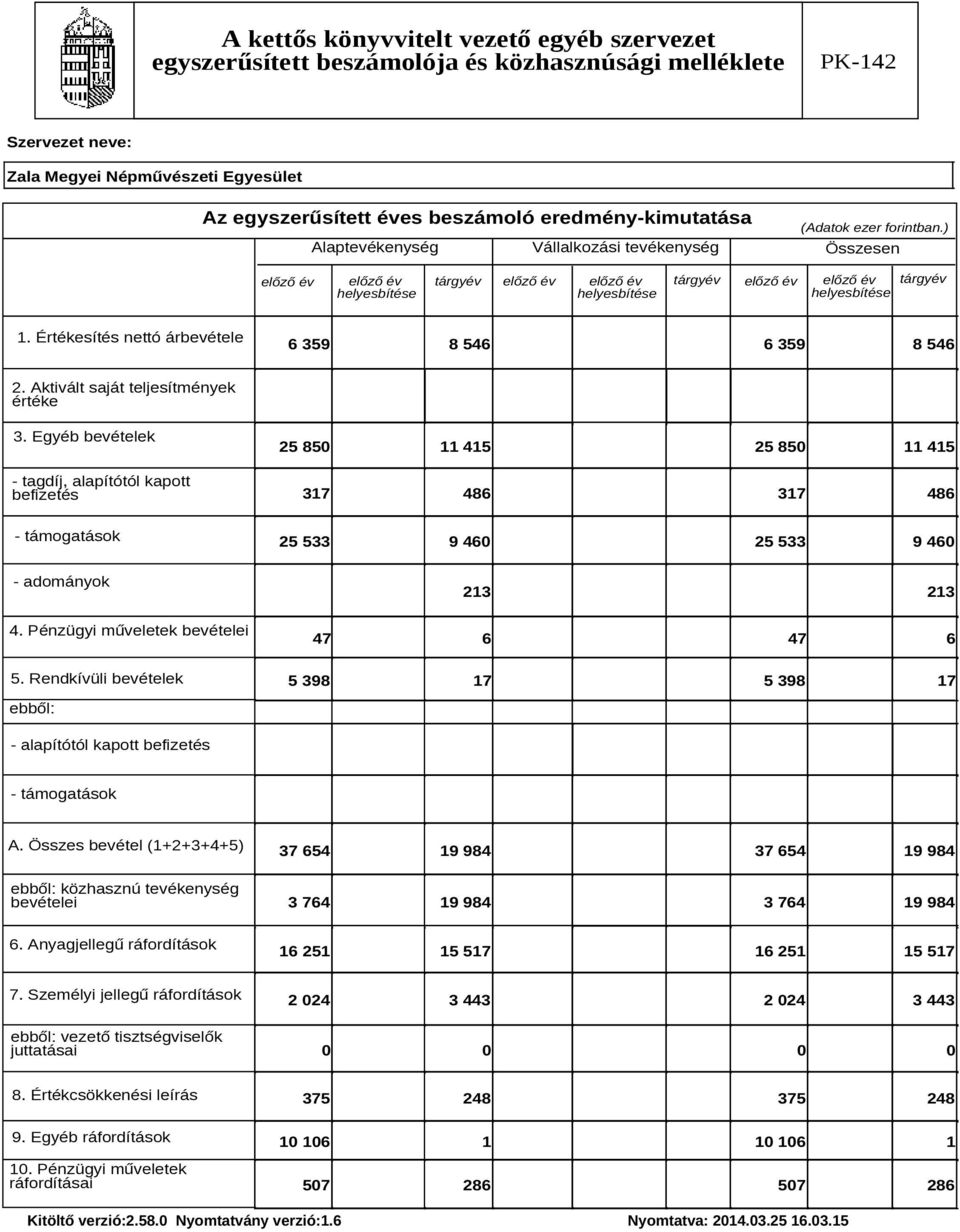 Értékesítés nettó árbevétele 6 359 8 546 6 359 8 546 2. Aktivált saját teljesítmények értéke 3.