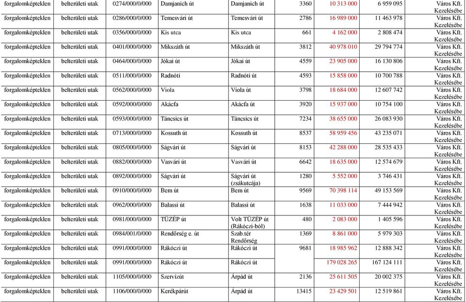 forgalomképteklen belterületi utak 0356/000/0/000 Kis utca Kis utca 661 4 162 000 2 808 474 Város Kft.