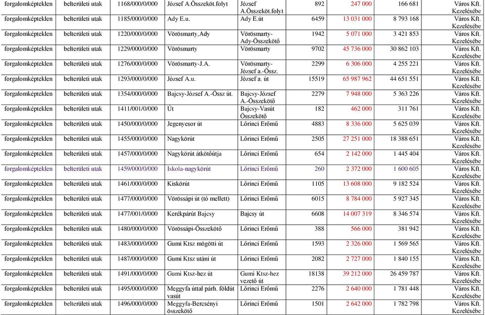 forgalomképteklen belterületi utak 1229/000/0/000 Vörösmarty Vörösmarty 9702 45 736 000 30 862 103 Város Kft. forgalomképteklen belterületi utak 1276/000/0/000 Vörösmarty-J.A. Vörösmarty- József a.