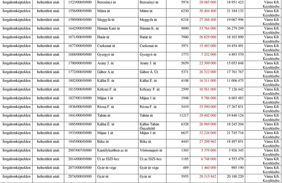 forgalomképteklen belterületi utak 1589/000/0/000 Meggyfa út Meggyfa út 6218 27 268 400 19 067 996 Város Kft. forgalomképteklen belterületi utak 1642/000/0/000 Hámán Kató út Hámán K.
