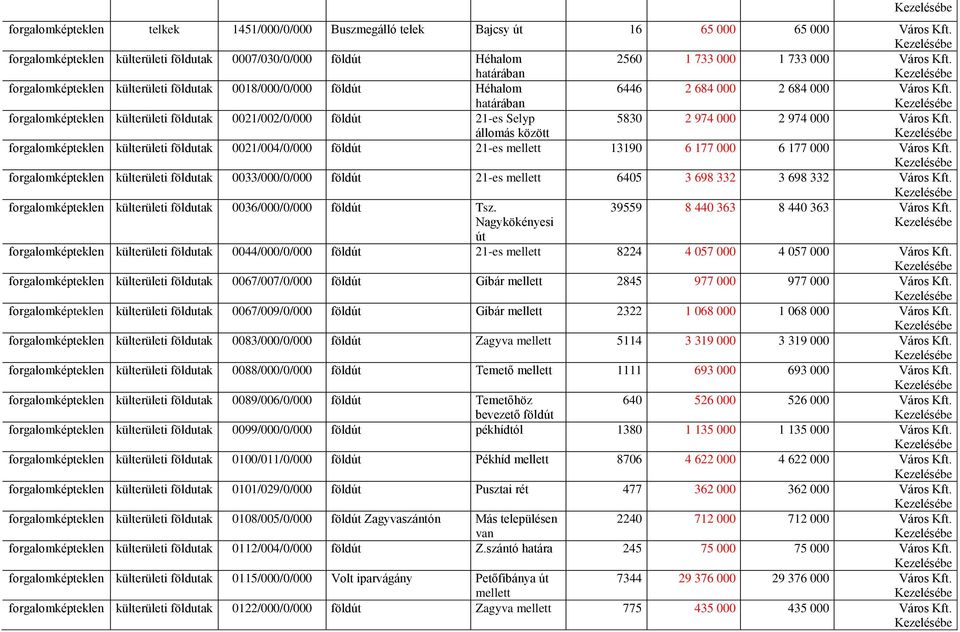 forgalomképteklen külterületi földutak 0018/000/0/000 földút Héhalom határában 6446 2 684 000 2 684 000 Város Kft.