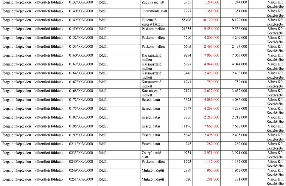forgalomképteklen külterületi földutak 0149/002/0/000 földút Új temető kereszt között 55496 18 129 000 18 129 000 Város Kft.