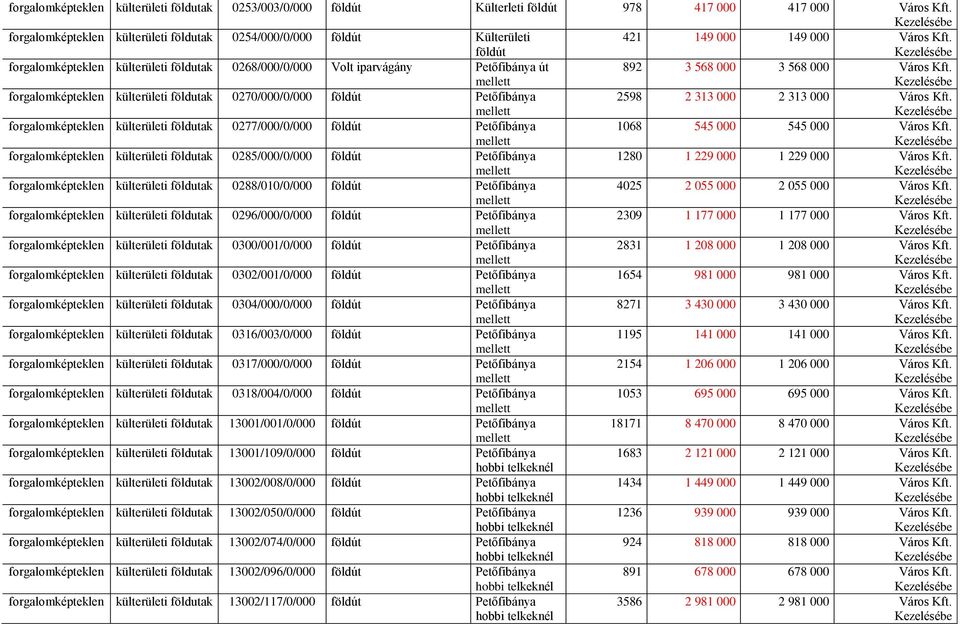 forgalomképteklen külterületi földutak 0268/000/0/000 Volt iparvágány Petőfibánya út mellett 892 3 568 000 3 568 000 Város Kft.