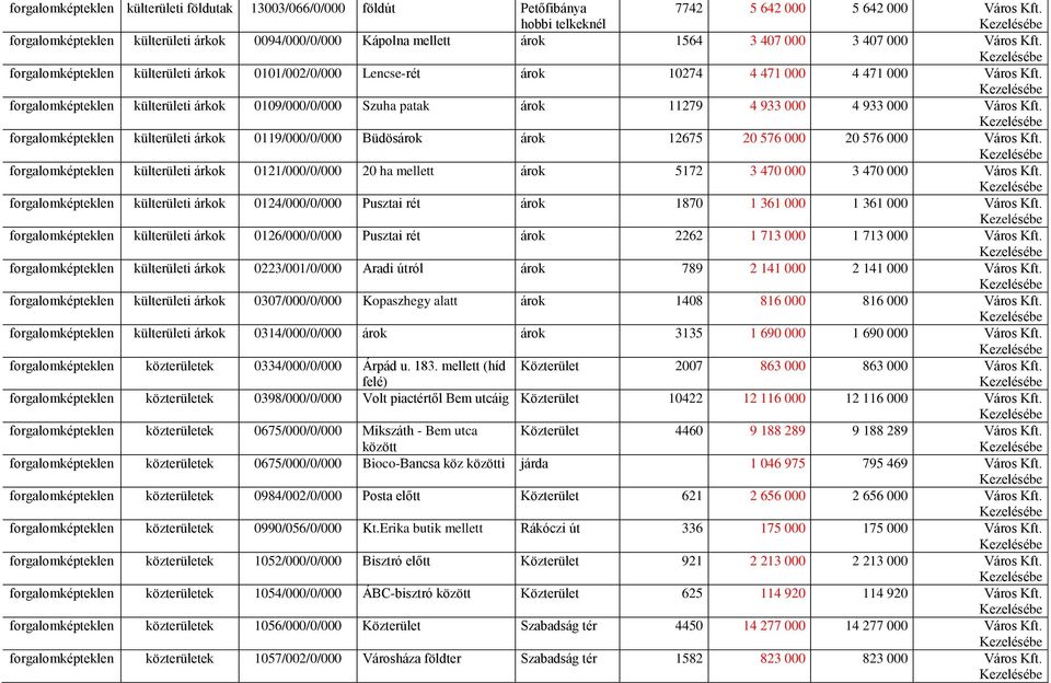 forgalomképteklen külterületi árkok 0101/002/0/000 Lencse-rét árok 10274 4 471 000 4 471 000 Város Kft.