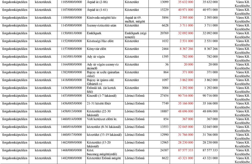 mellett, mögött 5894 2 595 000 2 595 000 Város Kft. forgalomképteklen közterületek 1145/000/0/000 Szennyvíztisztító után Közterület 6628 3 711 000 3 711 000 Város Kft.