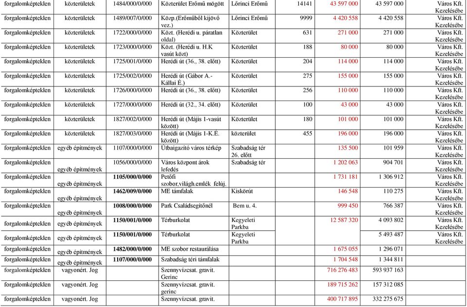 forgalomképteklen közterületek 1723/000/0/000 Közt. (Herédi u. H.K vasút közt) Közterület 188 80 000 80 000 Város Kft. forgalomképteklen közterületek 1725/001/0/000 Herédi út (36., 38.