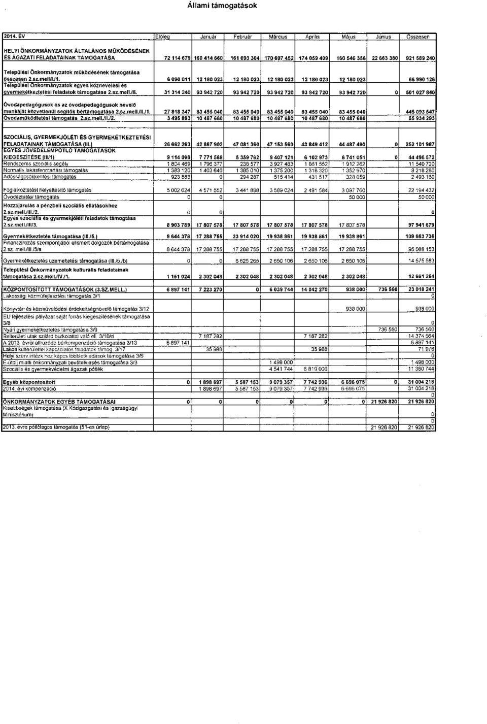 160 546 356 22 663 380 921 589 240 Települési Önkormányzatok működésének támogatása összesen 2.sz.mell/l./1.