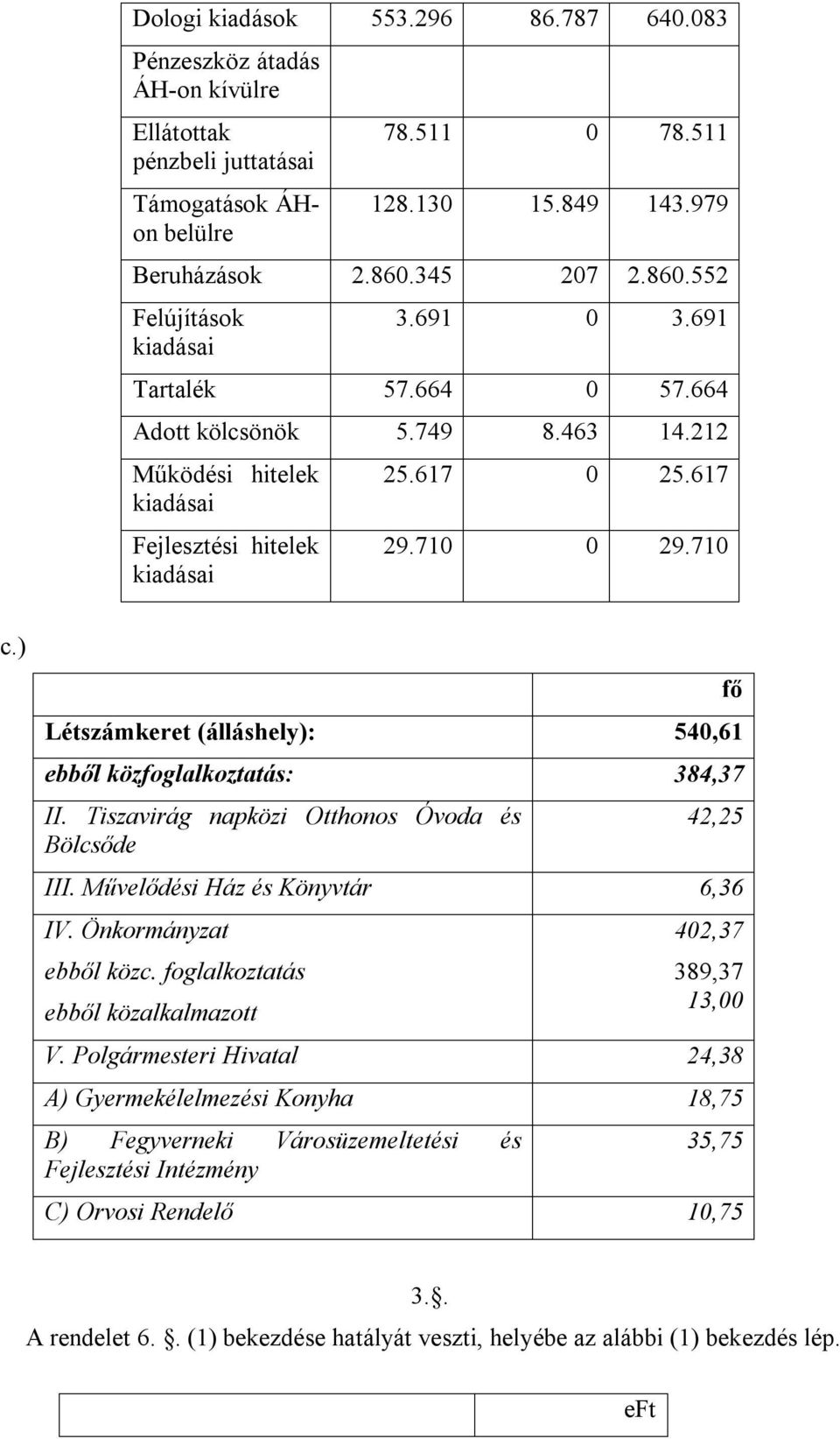 710 c.) Létszámkeret (álláshely): 540,61 ebből közfoglalkoztatás: 384,37 II. Tiszavirág napközi Otthonos Óvoda és Bölcsőde fő 42,25 III. Művelődési Ház és Könyvtár 6,36 IV. Önkormányzat ebből közc.