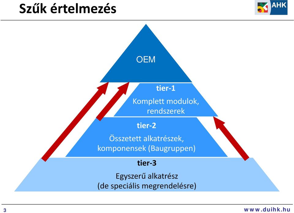 alkatrészek, komponensek (Baugruppen) tier
