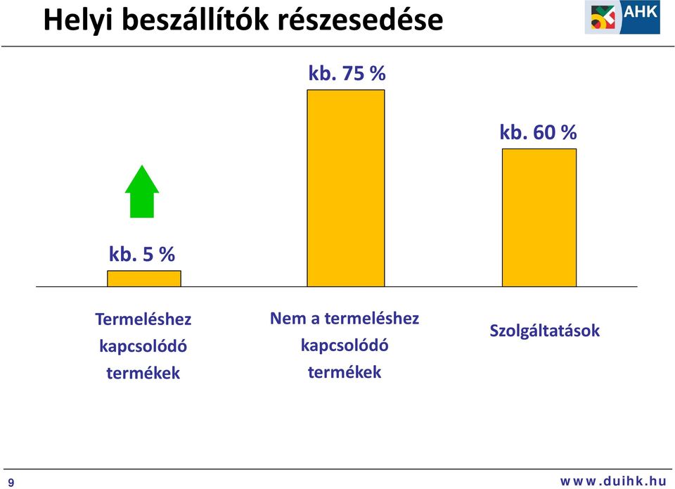 5 % Termeléshez kapcsolódó termékek