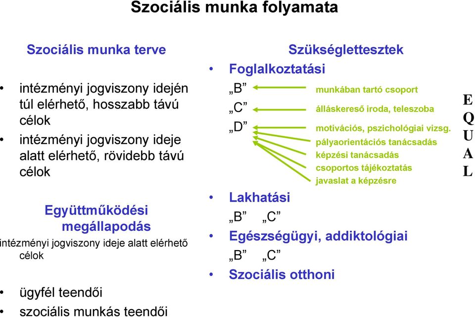 teendői Foglalkoztatási B C D Lakhatási B C Szükséglettesztek munkában tartó csoport álláskereső iroda, teleszoba motivációs, pszichológiai