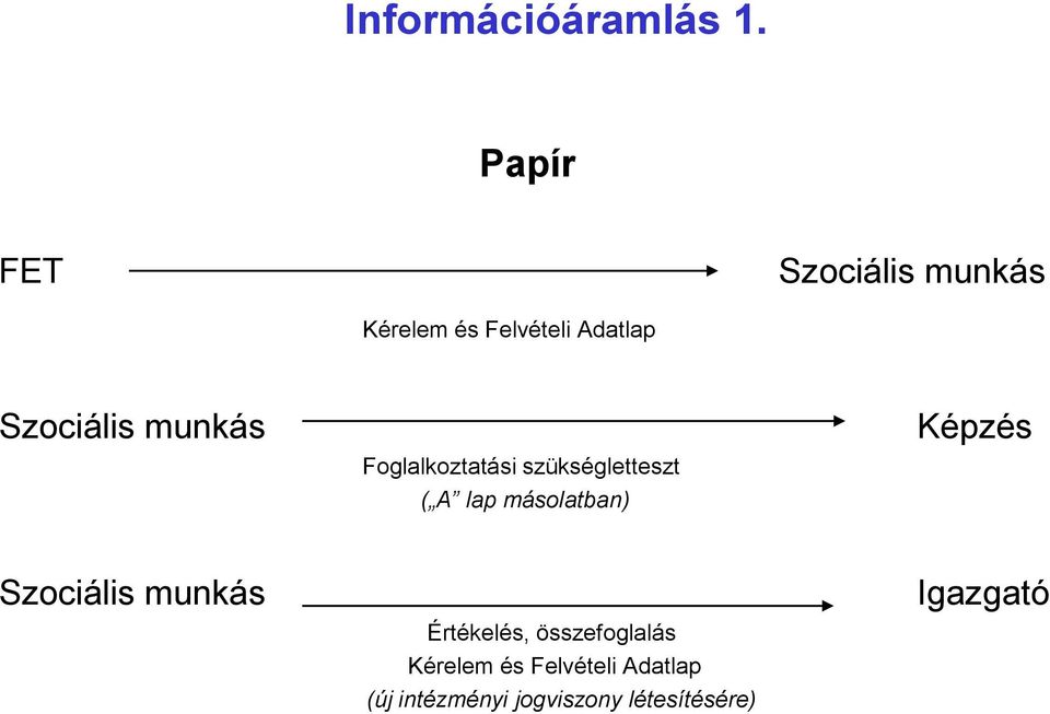 munkás Foglalkoztatási szükségletteszt ( A lap másolatban) Képzés