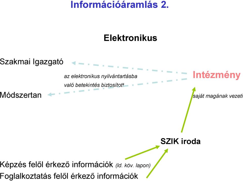 nyilvántartásba való betekintés biztosított Intézmény saját