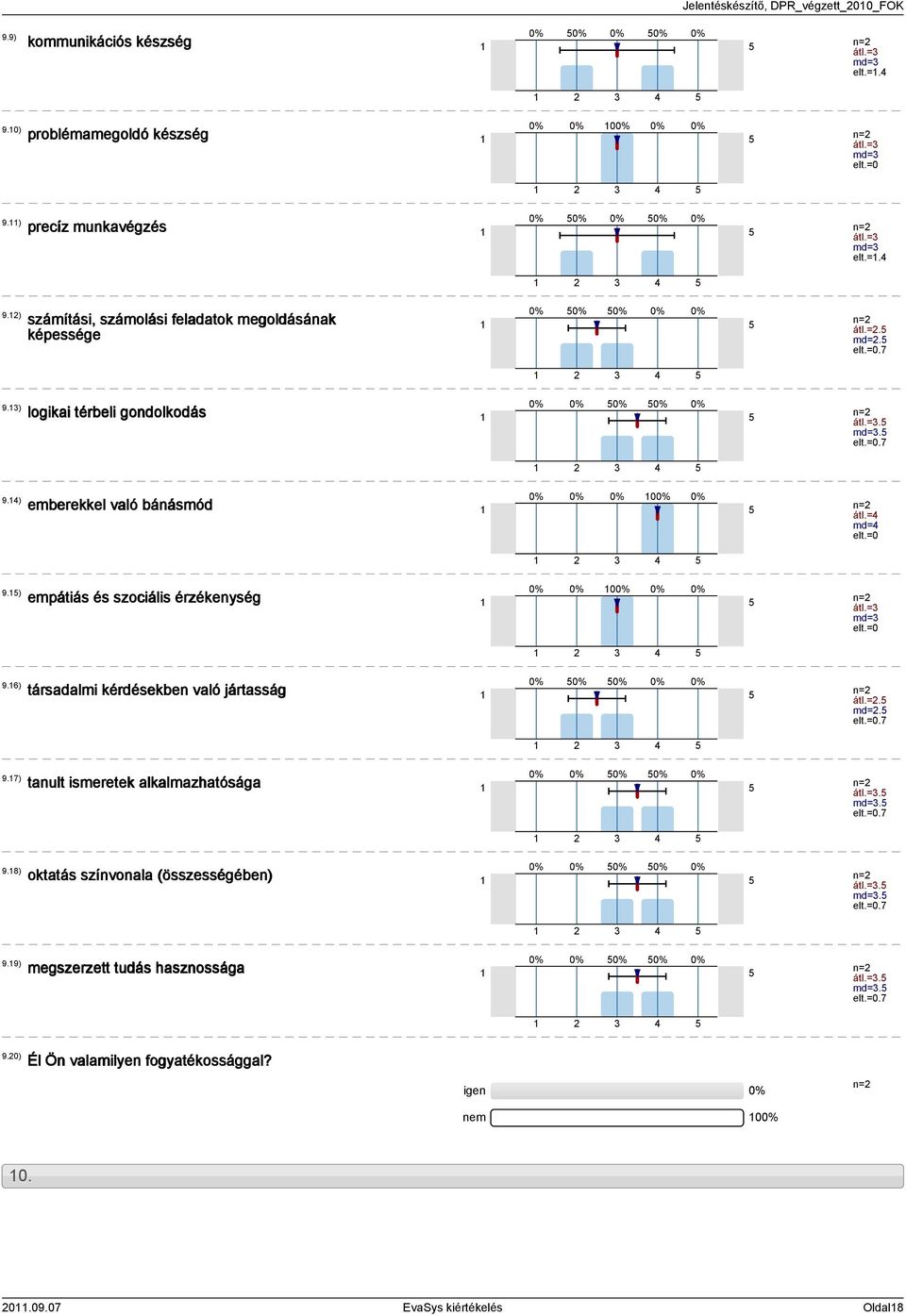 =. md=. 9.7) tanult ismeretek alkalmazhatósága átl.=. md=. 9.8) oktatás színvonala (összességében) átl.=. md=. 9.9) megszerzett tudás hasznossága átl.=. md=. 9.0) Él Ön valamilyen fogyatékossággal?