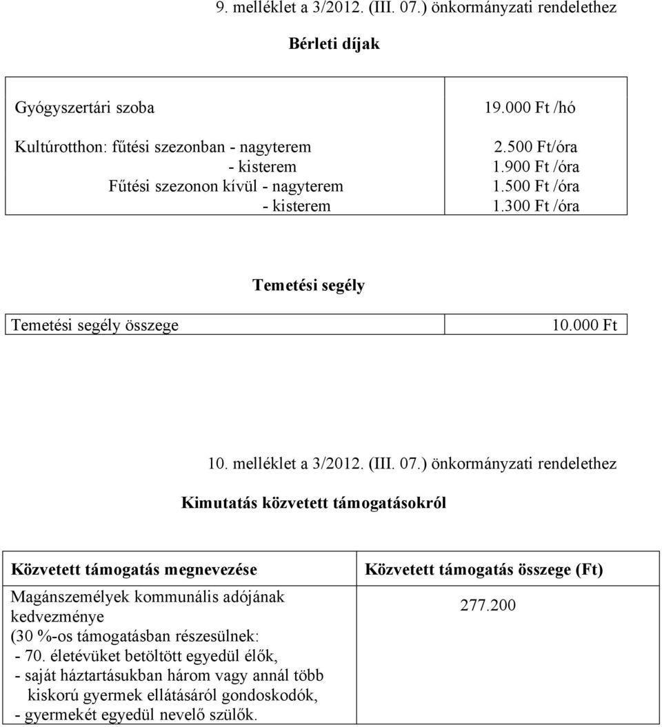 ) önkormányzati rendelethez Kimutatás közvetett támogatásokról Közvetett támogatás megnevezése Magánszemélyek kommunális adójának kedvezménye (30 %-os támogatásban részesülnek: -