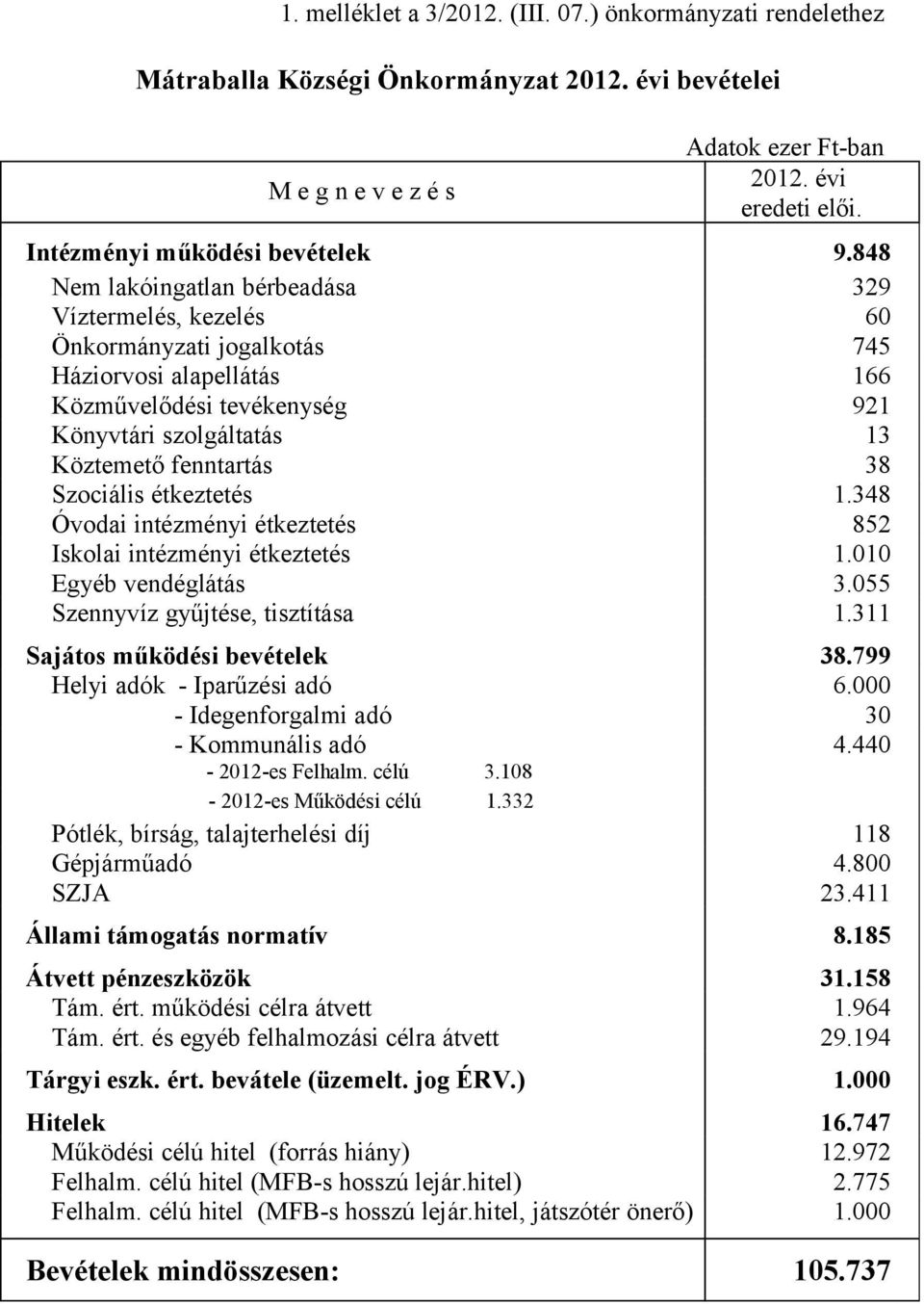 848 Nem lakóingatlan bérbeadása 329 Víztermelés, kezelés 60 Önkormányzati jogalkotás 745 Háziorvosi alapellátás 166 Közművelődési tevékenység 921 Könyvtári szolgáltatás 13 Köztemető fenntartás 38