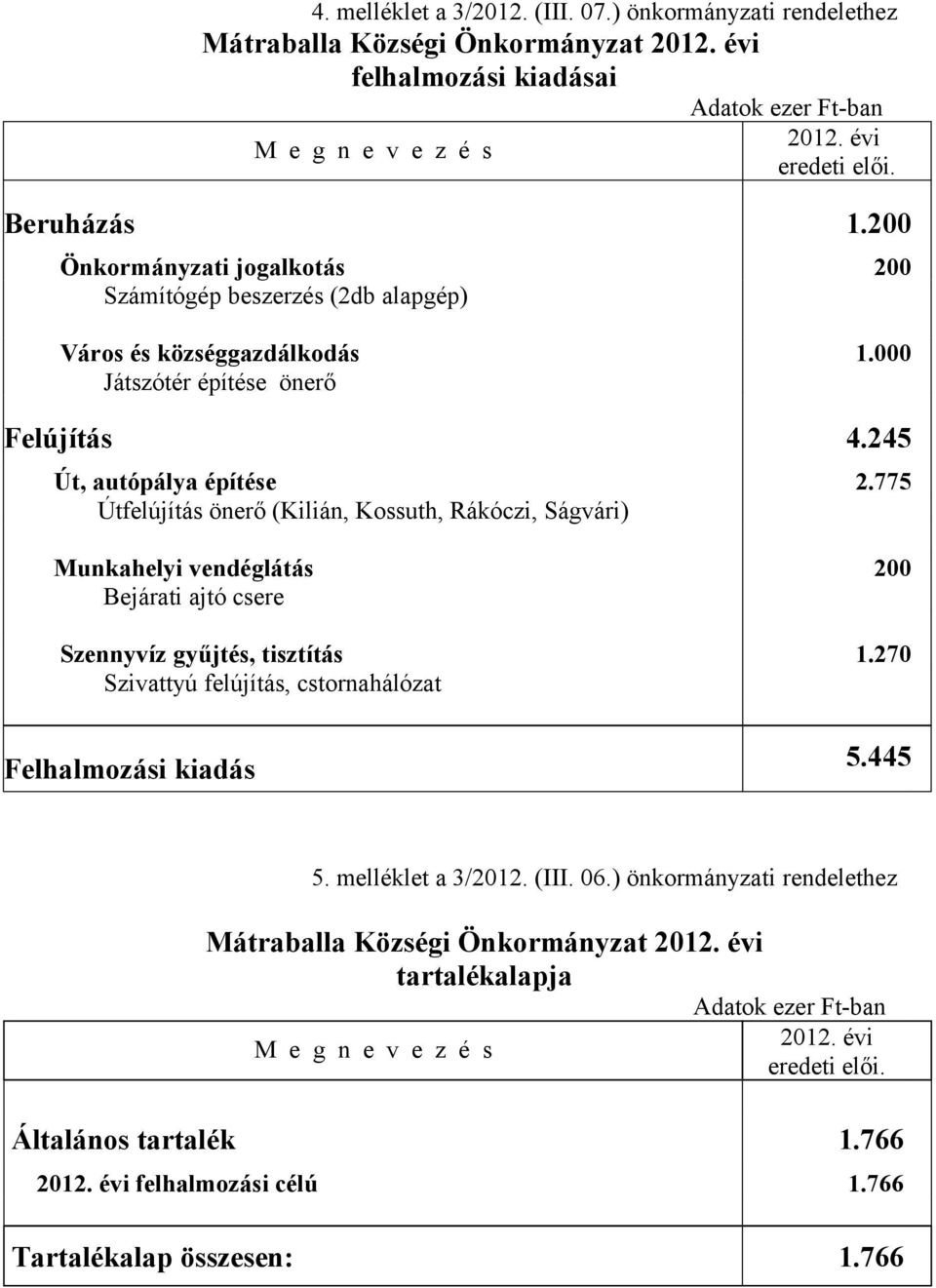 775 Útfelújítás önerő (Kilián, Kossuth, Rákóczi, Ságvári) Munkahelyi vendéglátás 200 Bejárati ajtó csere Szennyvíz gyűjtés, tisztítás 1.270 Szivattyú felújítás, cstornahálózat Felhalmozási kiadás 5.