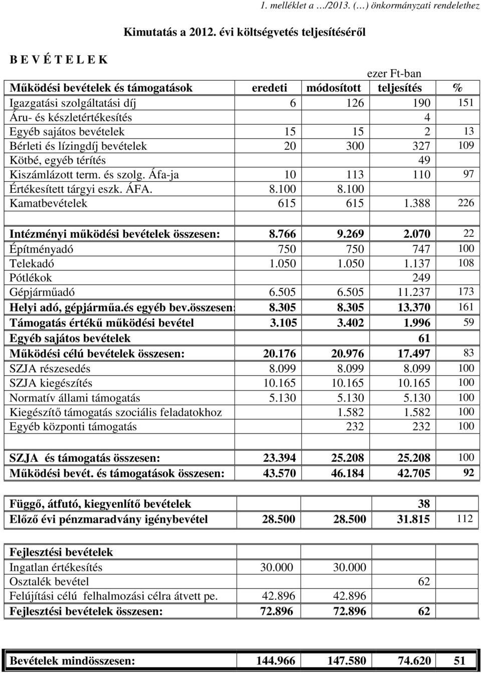 Egyéb sajátos bevételek 15 15 2 13 Bérleti és lízingdíj bevételek 20 300 327 109 Kötbé, egyéb térítés 49 Kiszámlázott term. és szolg. Áfa-ja 10 113 110 97 Értékesített tárgyi eszk. ÁFA. 8.100 8.