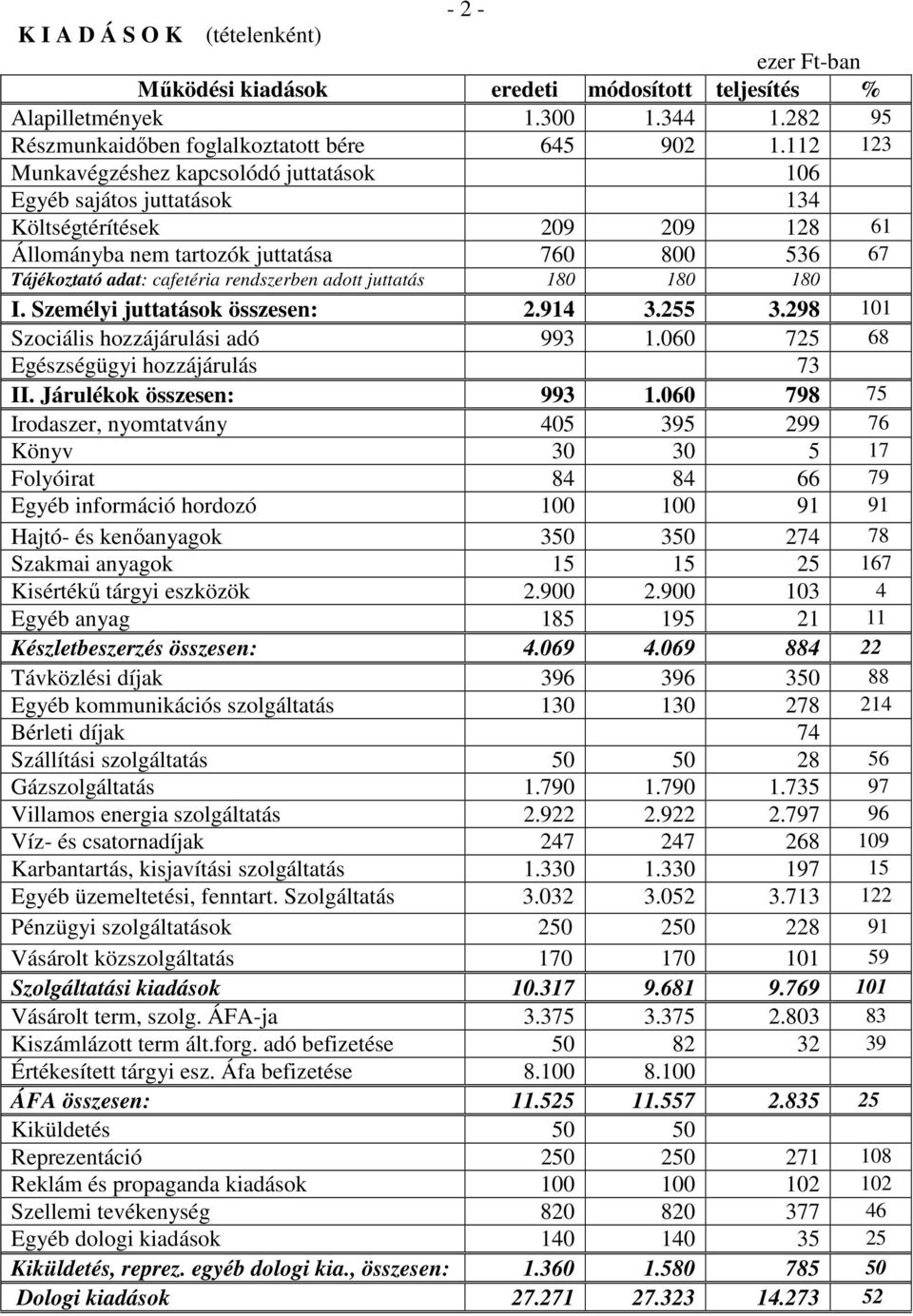 adott juttatás 180 180 180 I. Személyi juttatások összesen: 2.914 3.255 3.298 101 Szociális hozzájárulási adó 993 1.060 725 68 Egészségügyi hozzájárulás 73 II. Járulékok összesen: 993 1.