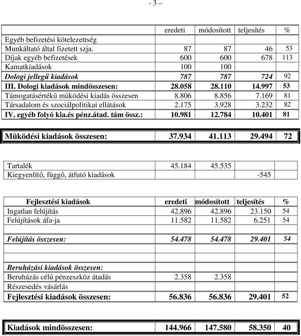 997 53 Támogatásértékű működési kiadás összesen 8.806 8.856 7.169 81 Társadalom és szociálpolitikai ellátások 2.175 3.928 3.232 82 IV. egyéb folyó kia.és pénz.átad. tám össz.: 10.981 12.784 10.