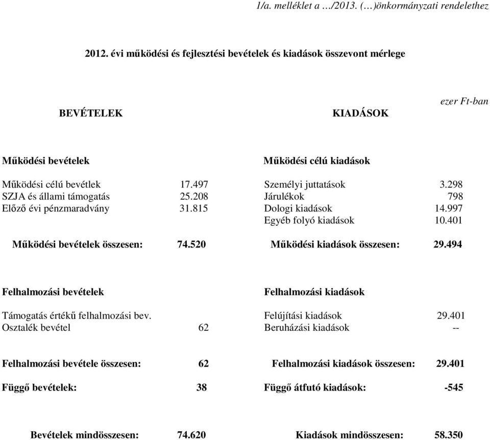 298 SZJA és állami támogatás 25.208 Járulékok 798 Előző évi pénzmaradvány 31.815 Dologi kiadások 14.997 Egyéb folyó kiadások 10.401 Működési bevételek összesen: 74.