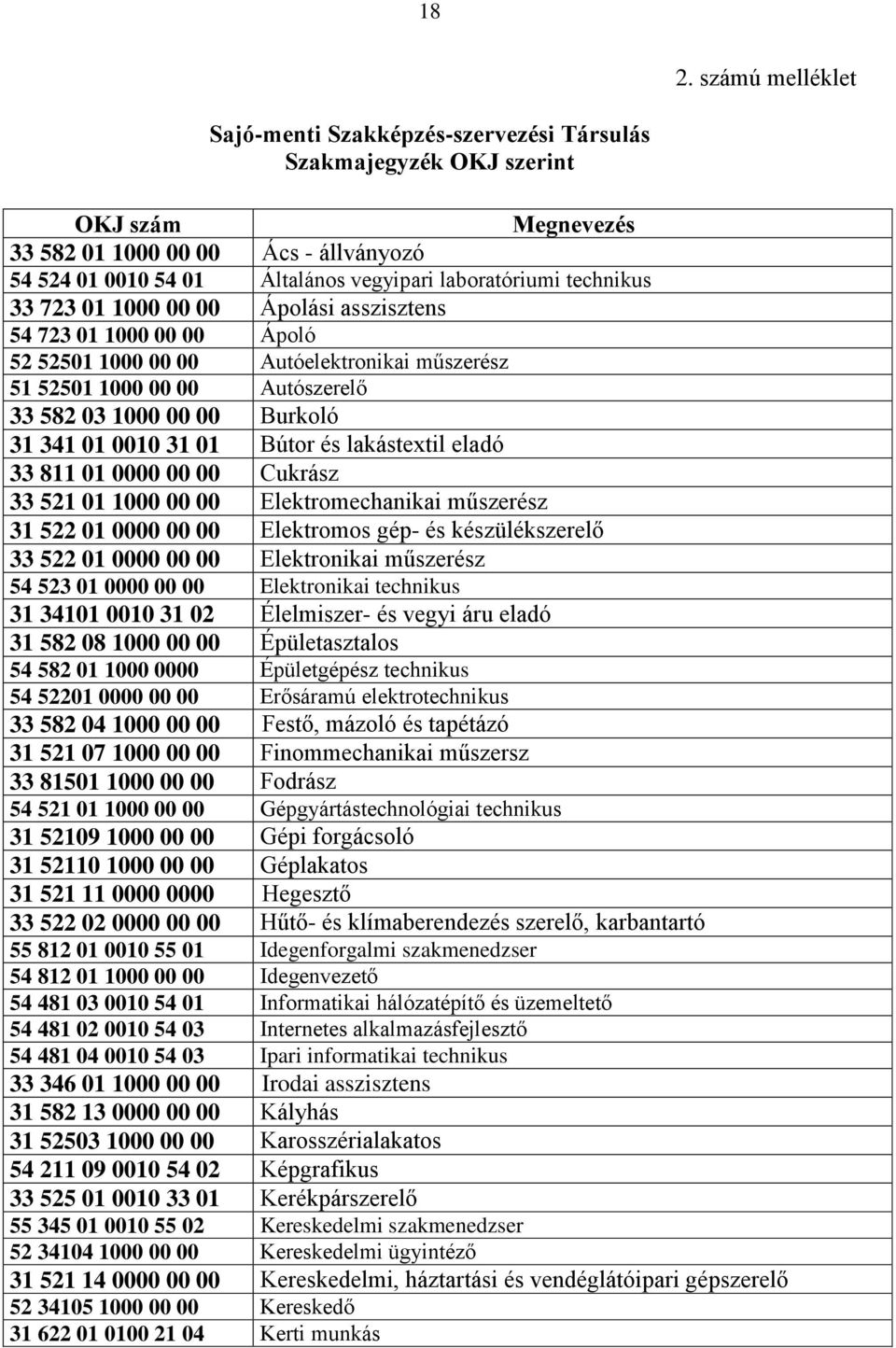 31 341 01 0010 31 01 Bútor és lakástextil eladó 33 811 01 0000 00 00 Cukrász 33 521 01 1000 00 00 Elektromechanikai műszerész 31 522 01 0000 00 00 Elektromos gép- és készülékszerelő 33 522 01 0000 00