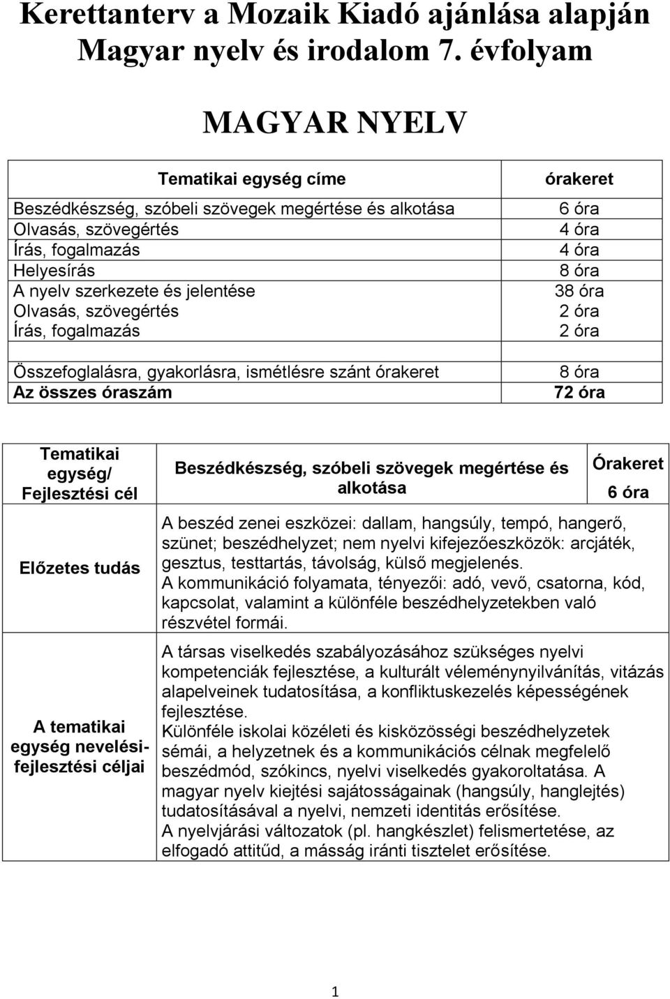 fogalmazás Összefoglalásra, gyakorlásra, ismétlésre szánt órakeret Az összes óraszám órakeret 6 óra 4 óra 4 óra 8 óra 38 óra 2 óra 2 óra 8 óra 72 óra Beszédkészség, szóbeli szövegek megértése és