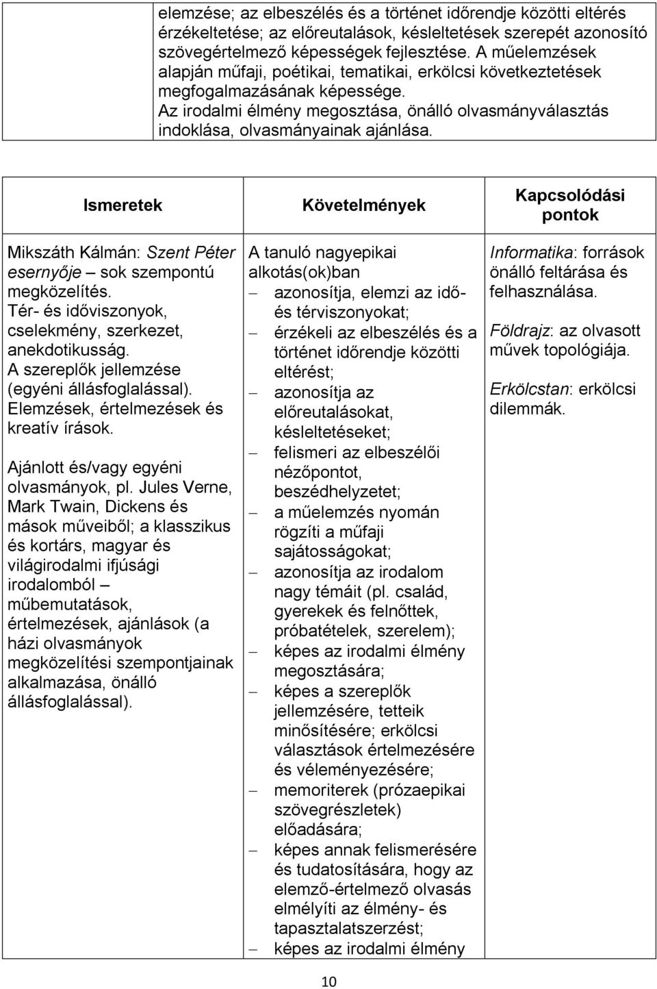 Ismeretek Mikszáth Kálmán: Szent Péter esernyője sok szempontú megközelítés. Tér- és időviszonyok, cselekmény, szerkezet, anekdotikusság. A szereplők jellemzése (egyéni állásfoglalással).