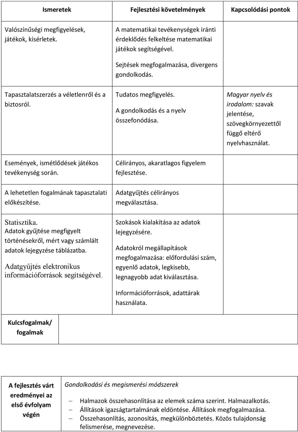 Magyar nyelv és irodalom: szavak jelentése, szövegkörnyezettől függő eltérő nyelvhasználat. Események, ismétlődések játékos tevékenység során. Célirányos, akaratlagos figyelem fejlesztése.