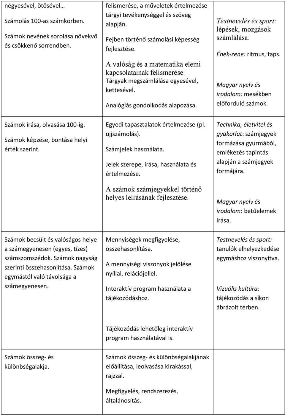 Testnevelés és sport: lépések, mozgások számlálása. Ének-zene: ritmus, taps. Magyar nyelv és irodalom: mesékben előforduló számok. Számok írása, olvasása 100-ig.