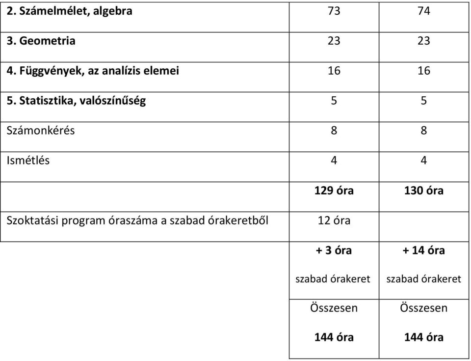 Statisztika, valószínűség 5 5 Számonkérés 8 8 Ismétlés 4 4 129 óra 130 óra