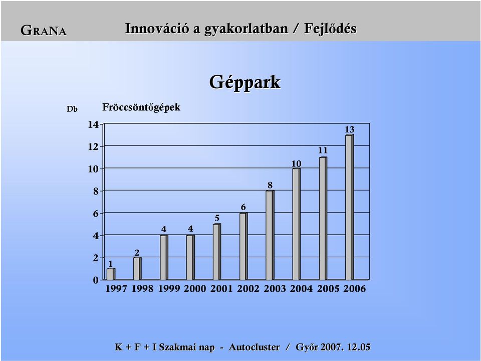 4 4 Géppark 5 1997 1998 1999 2000