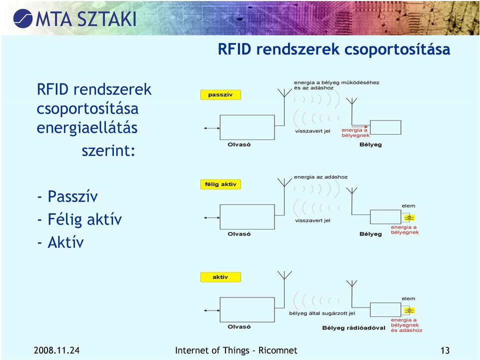 félig aktív Olvasó energia az adáshoz visszavert jel Bélyeg elem energia a bélyegnek aktív elem Olvasó bélyeg