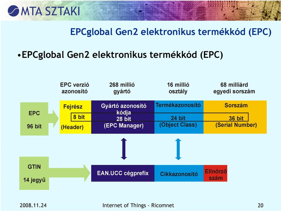 Gyártó azonosító Termékazonosító Sorszám kódja 28 bit 24 bit 36 bit (EPC Manager) (Object Class) (Serial