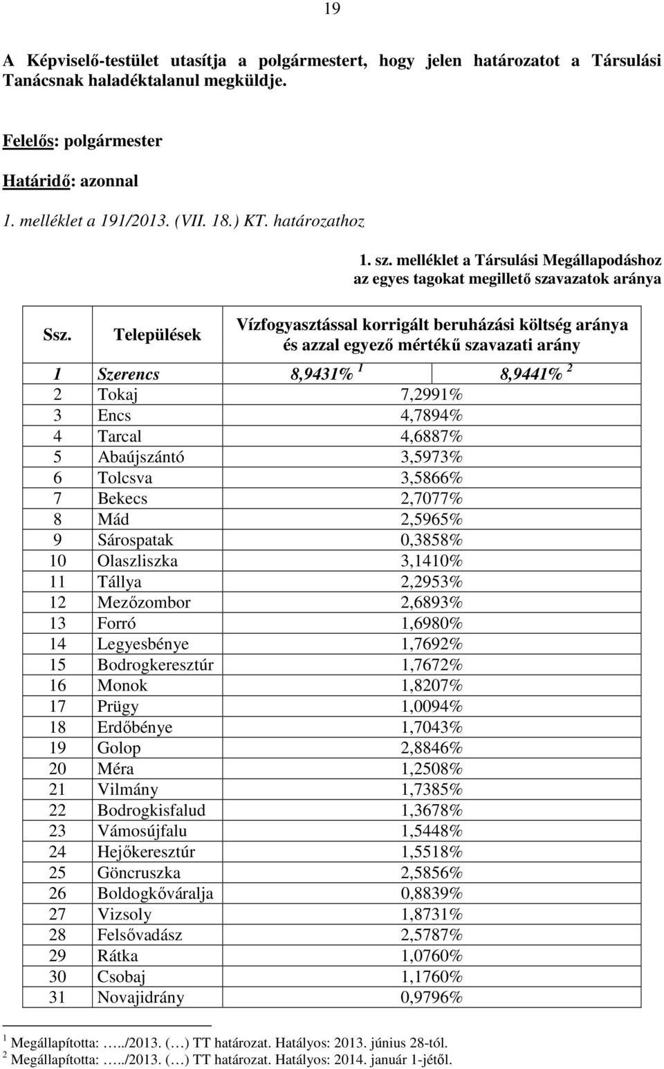 melléklet a Társulási Megállapodáshoz az egyes tagokat megillető szavazatok aránya Vízfogyasztással korrigált beruházási költség aránya és azzal egyező mértékű szavazati arány 1 Szerencs 8,9431% 1