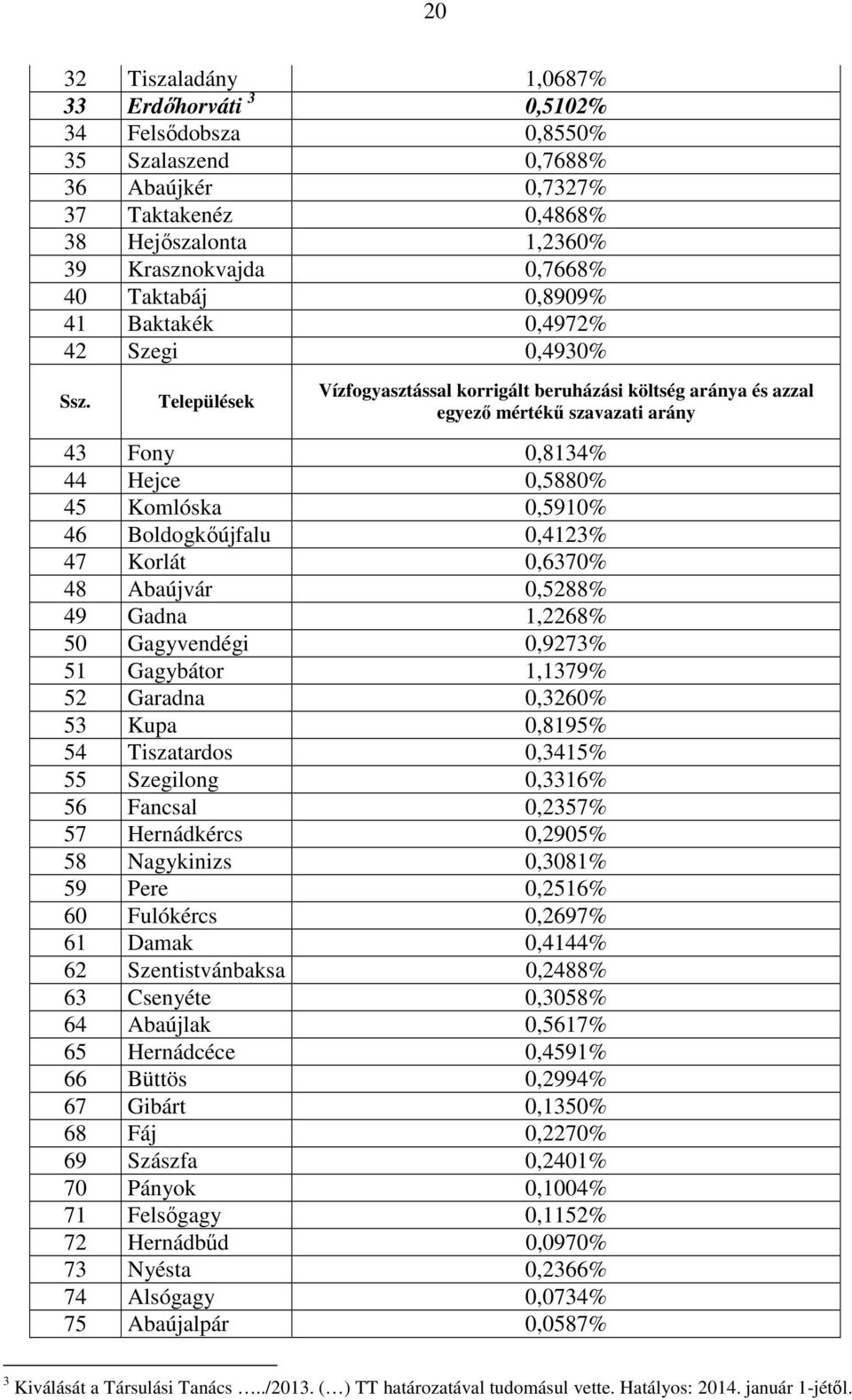 Települések Vízfogyasztással korrigált beruházási költség aránya és azzal egyező mértékű szavazati arány 43 Fony 0,8134% 44 Hejce 0,5880% 45 Komlóska 0,5910% 46 Boldogkőújfalu 0,4123% 47 Korlát