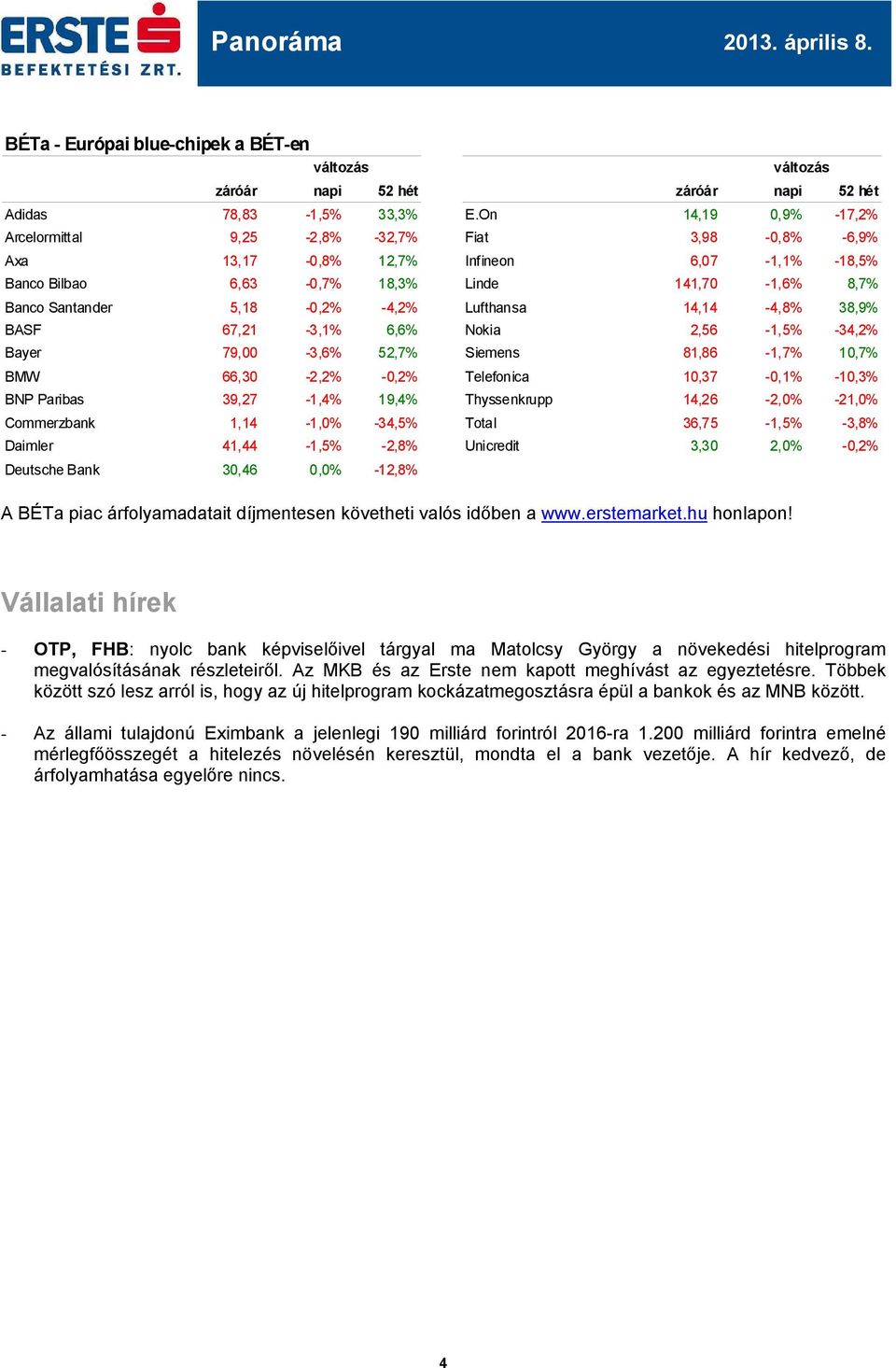 -4,2% Lufthansa 14,14-4,8% 38,9% BASF 67,21-3,1% 6,6% Nokia 2,56-1,5% -34,2% Bayer 79, -3,6% 52,7% Siemens 81,86-1,7% 10,7% BMW 66,30-2,2% -0,2% Telefonica 10,37-0,1% -10,3% BNP Paribas 39,27-1,4%